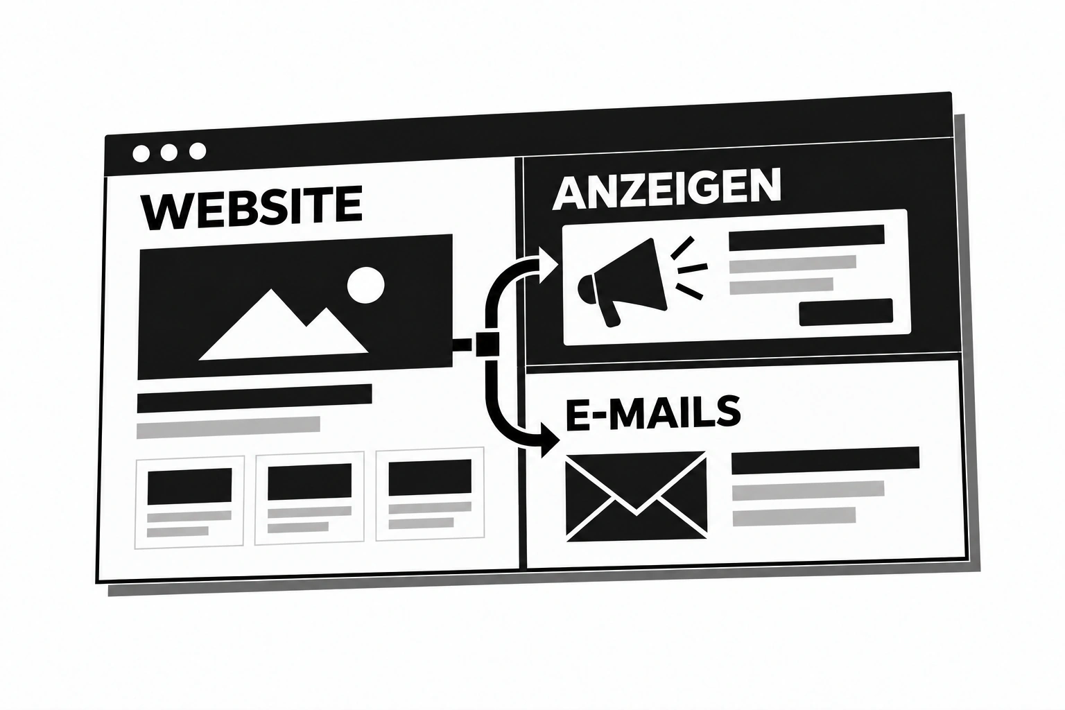 Die Website, Werbung und E-Mails sind in einem gemeinsamen Bereich verknüpft.